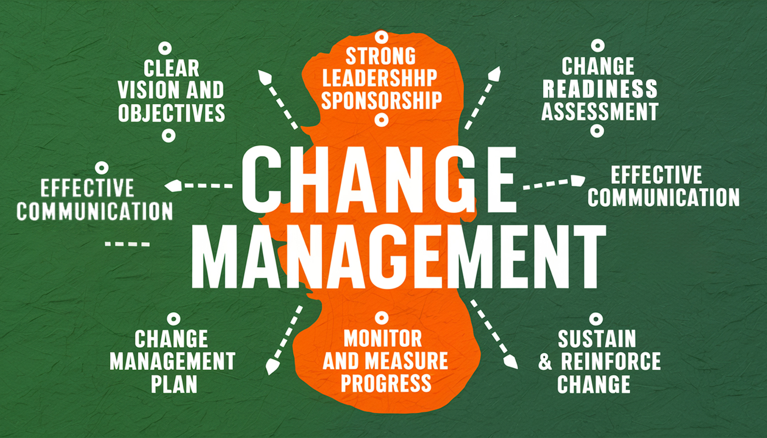 Change Management System