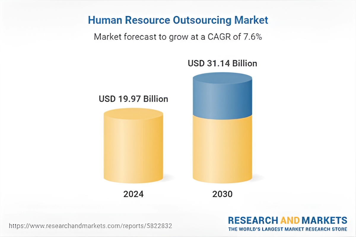 HR Outsourcing Market Size