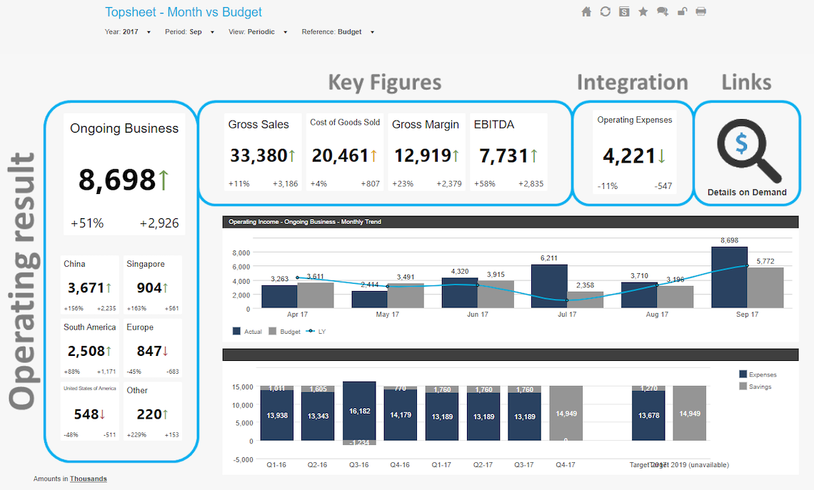 A picture showing the best CFO kPI and Dashboards for 2025