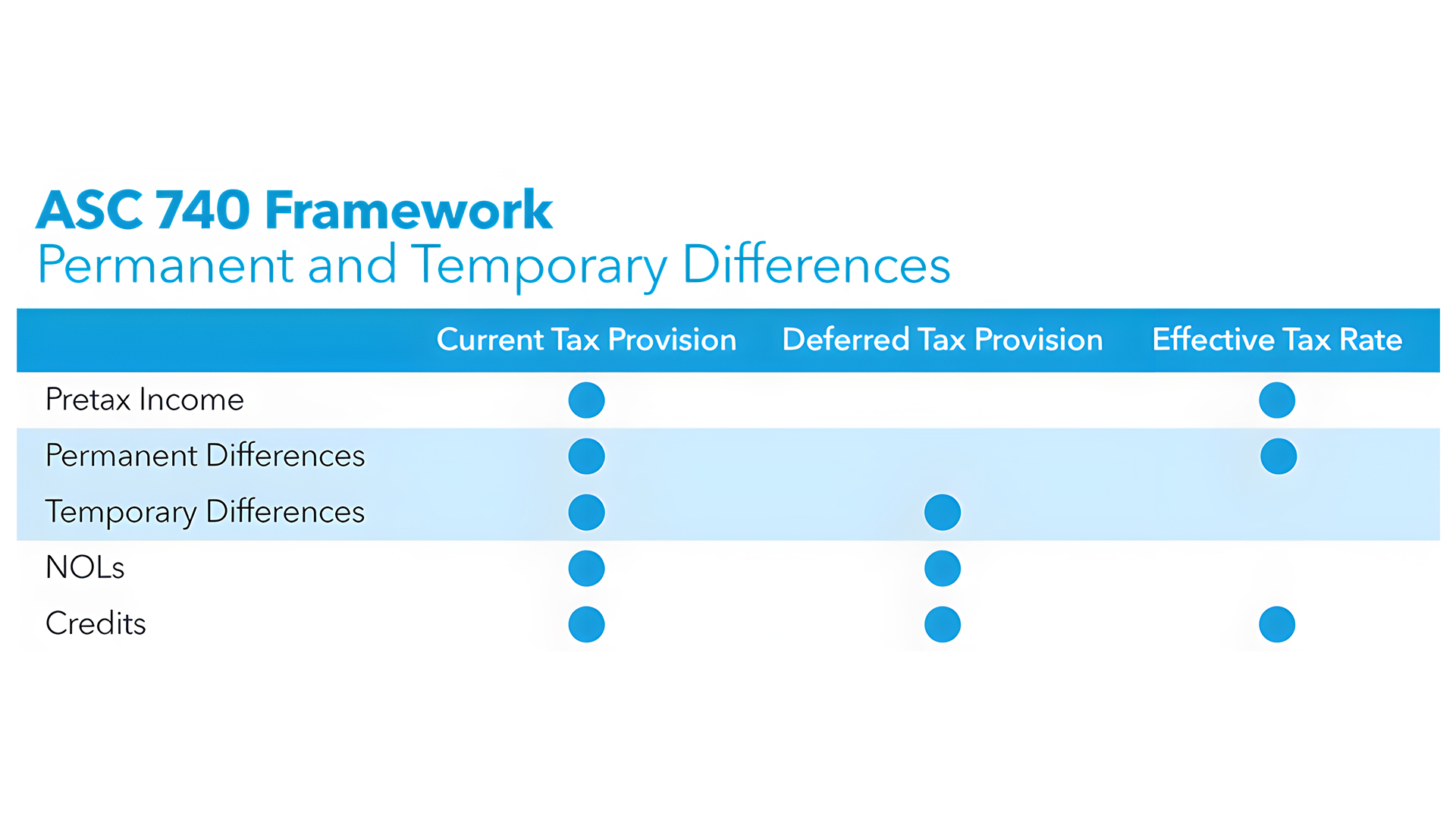 ASC 740 temporary differences