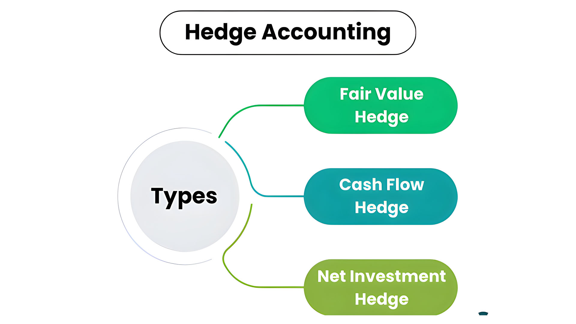 cash flow hedge accounting